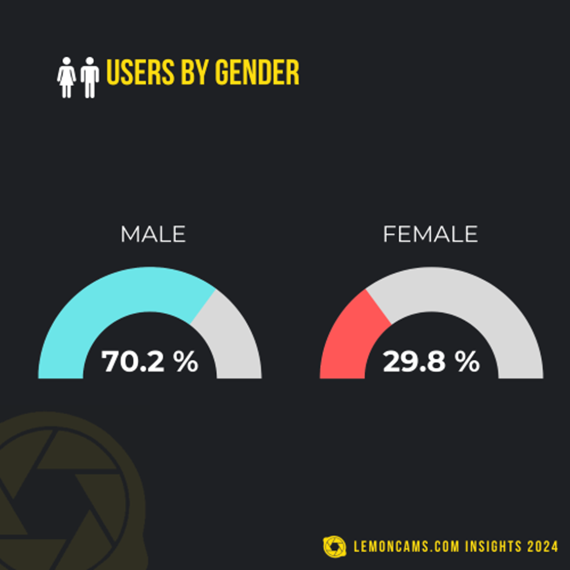 Users By Gender